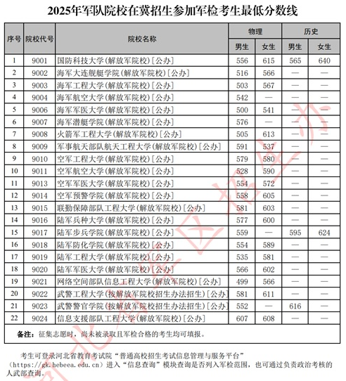 2025年军队院校在冀招生参加军检考生最低分数线
