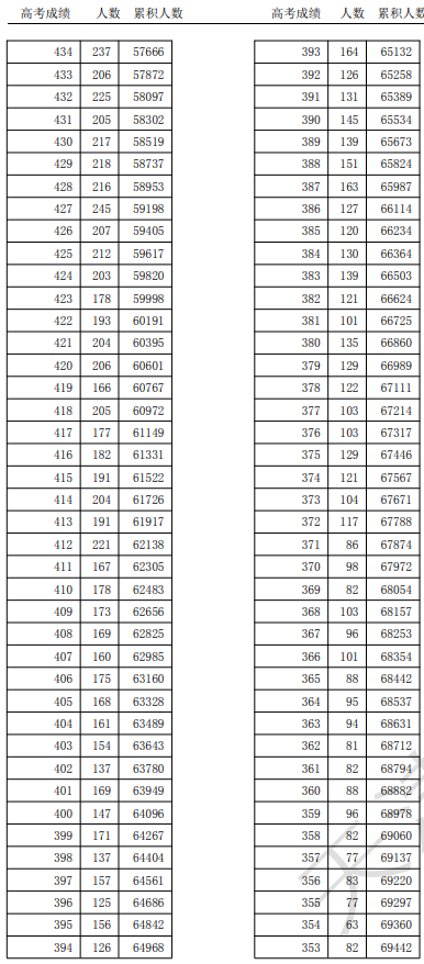 天津市2025年高考总成绩分数段统计情况