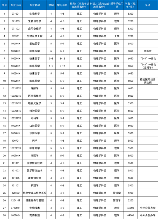 中国医科大学2025年本科招生章程