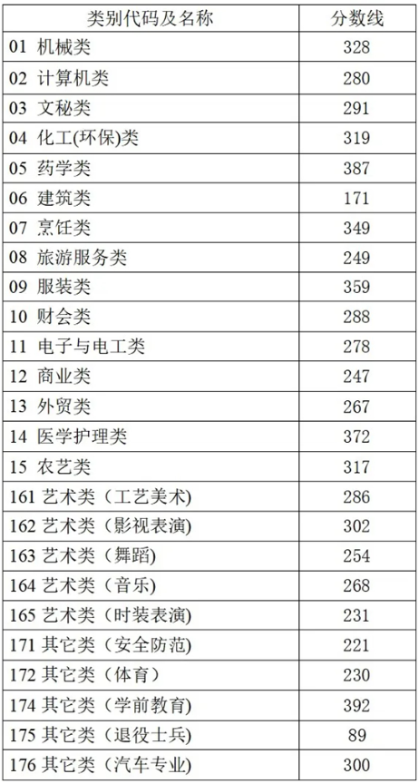2025浙江高考分数线发布!普通类一段线490二段线268