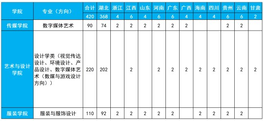 武汉纺织大学2025年艺术类专业招生简章