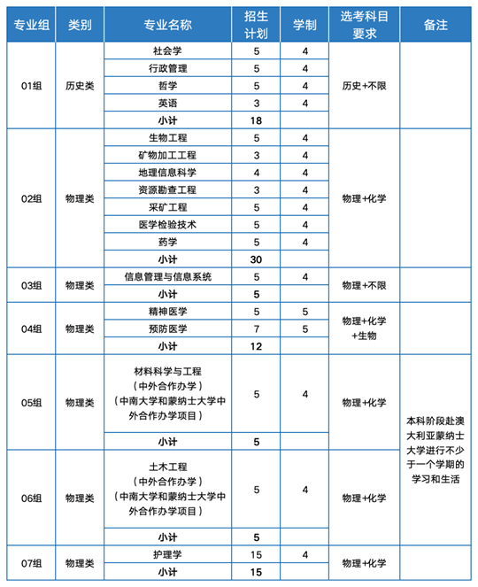 中南大学2025年综合评价录取（云南省）招生简章