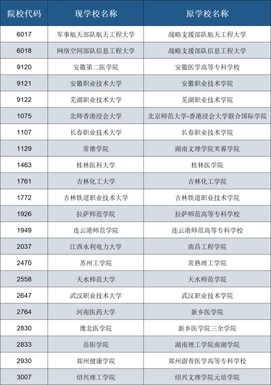 2025年在皖招生新升格、转设、更名普通高校名单