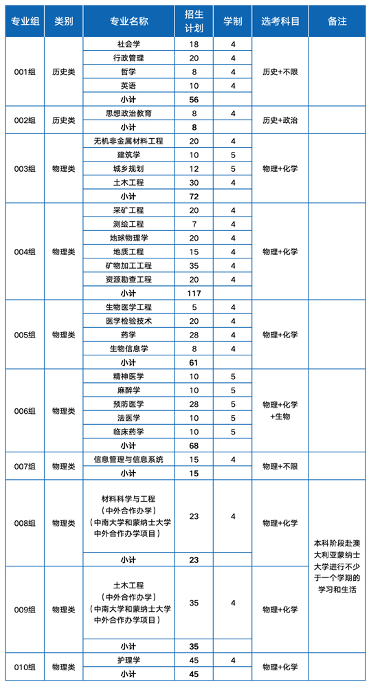 中南大学2025年综合评价录取（湖南省）招生简章