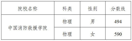 吉林:关于2025年中国消防救援学院体检面试最低控制分数线的公告