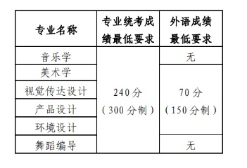 山东大学2025年艺术类专业招生简章