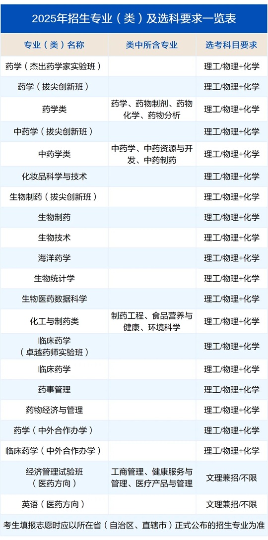 中国药科大学2025年招生专业（类）及选科要求一览表
