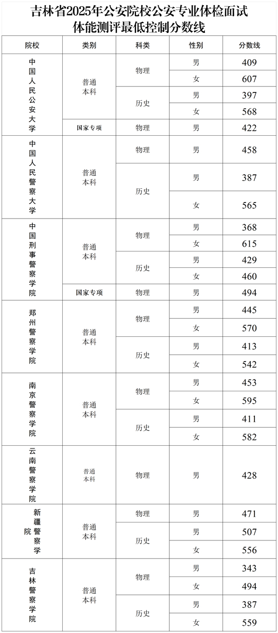 吉林省2025年公安院校公安专业体检面试体能测评最低控制分数线