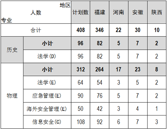 福建警察学院2025年普通高考招生简章
