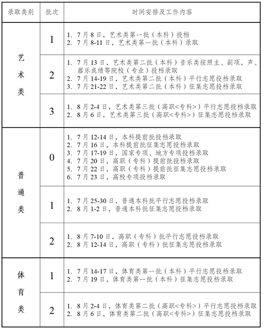 2025年安徽省普通高校招生录取工作日程安排表