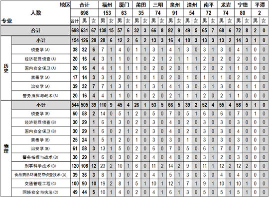 福建警察学院2025年普通高考招生简章