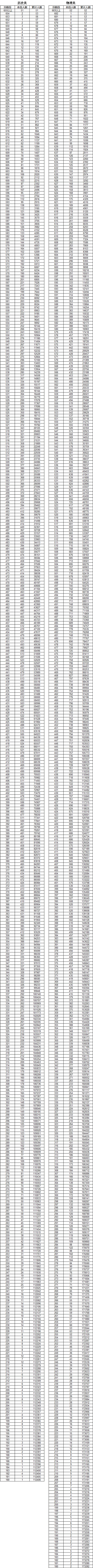 2025年云南省高考成绩分数段统计表