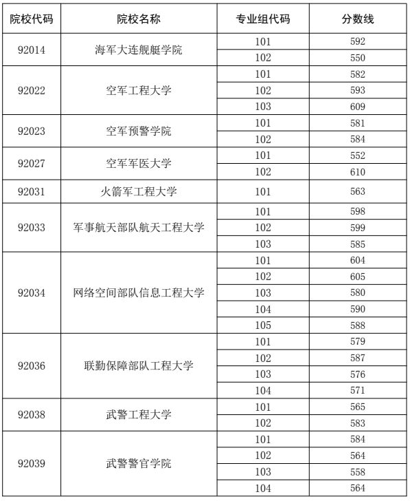 2025年军队院校在粤招生面试体检分数线