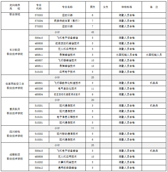 广东省2025年定向培养军士招收计划一览表