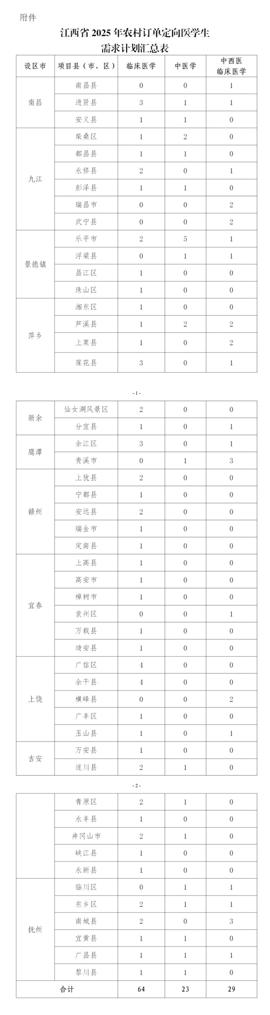 江西:速看!事关2025年农村订单定向医学生招生录取!