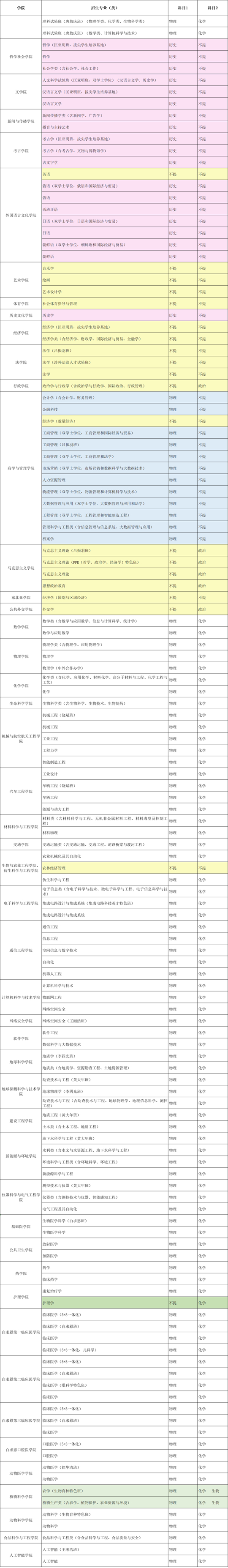 吉林大学2025年本科专业（类）招生专业目录