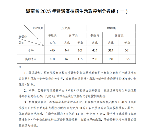 湖南省2025年普通高校招生录取控制分数线