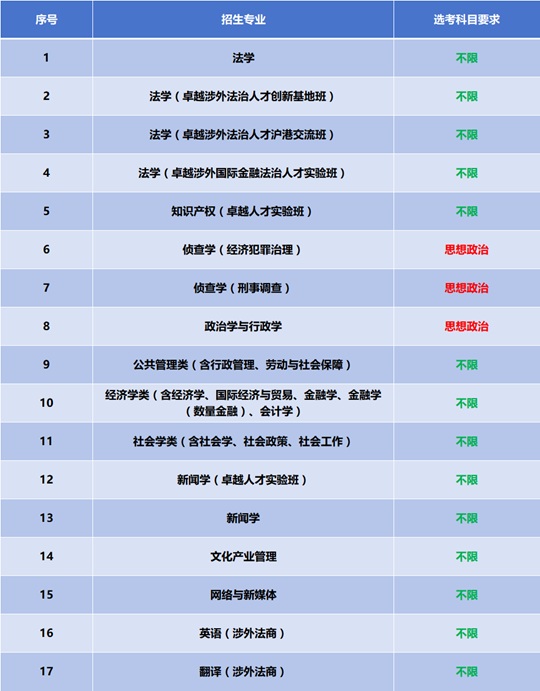 华东政法大学2025年本科招生专业目录及选考科目要求一览表