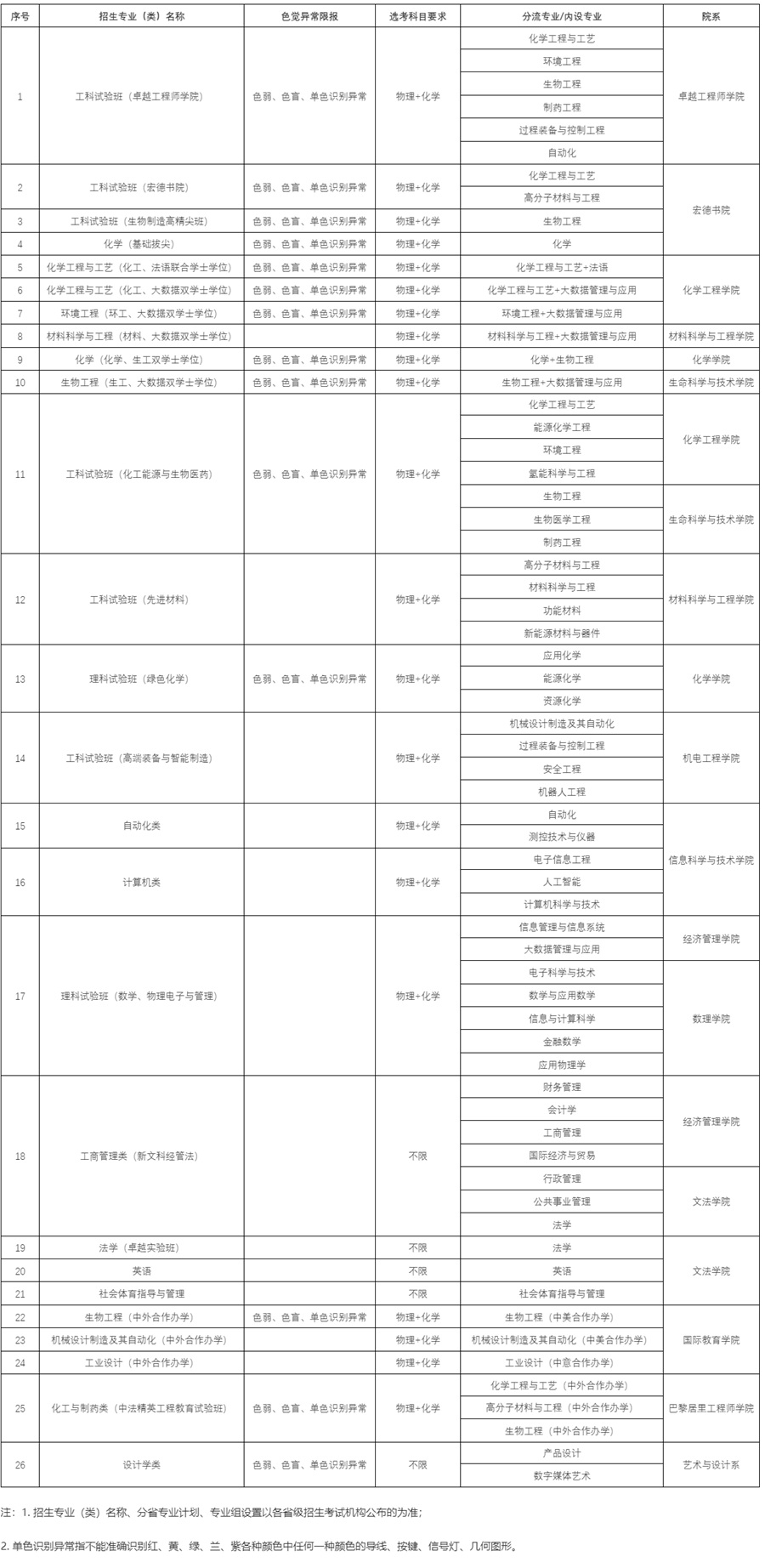 北京化工大学2025年招生专业一览表（含选科要求、分流专业、体检限报）