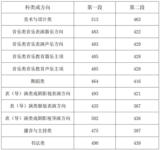 2025浙江高考分数线发布!普通类一段线490二段线268