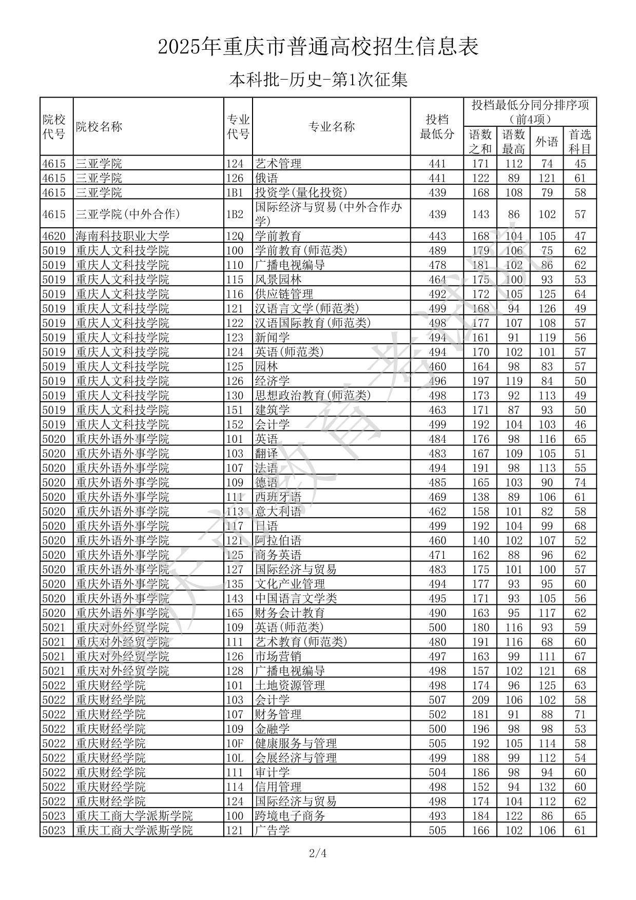2025年重庆市普通高校招生信息表本科批-历史-第1次征集(分数线)