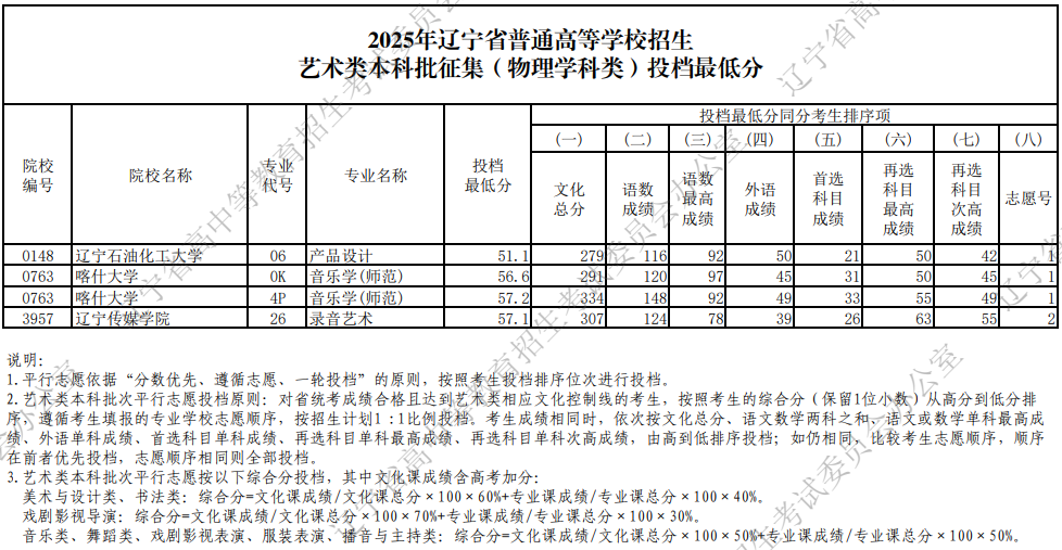 2025年辽宁省普通高等学校招生艺术类本科批征集投档最低分
