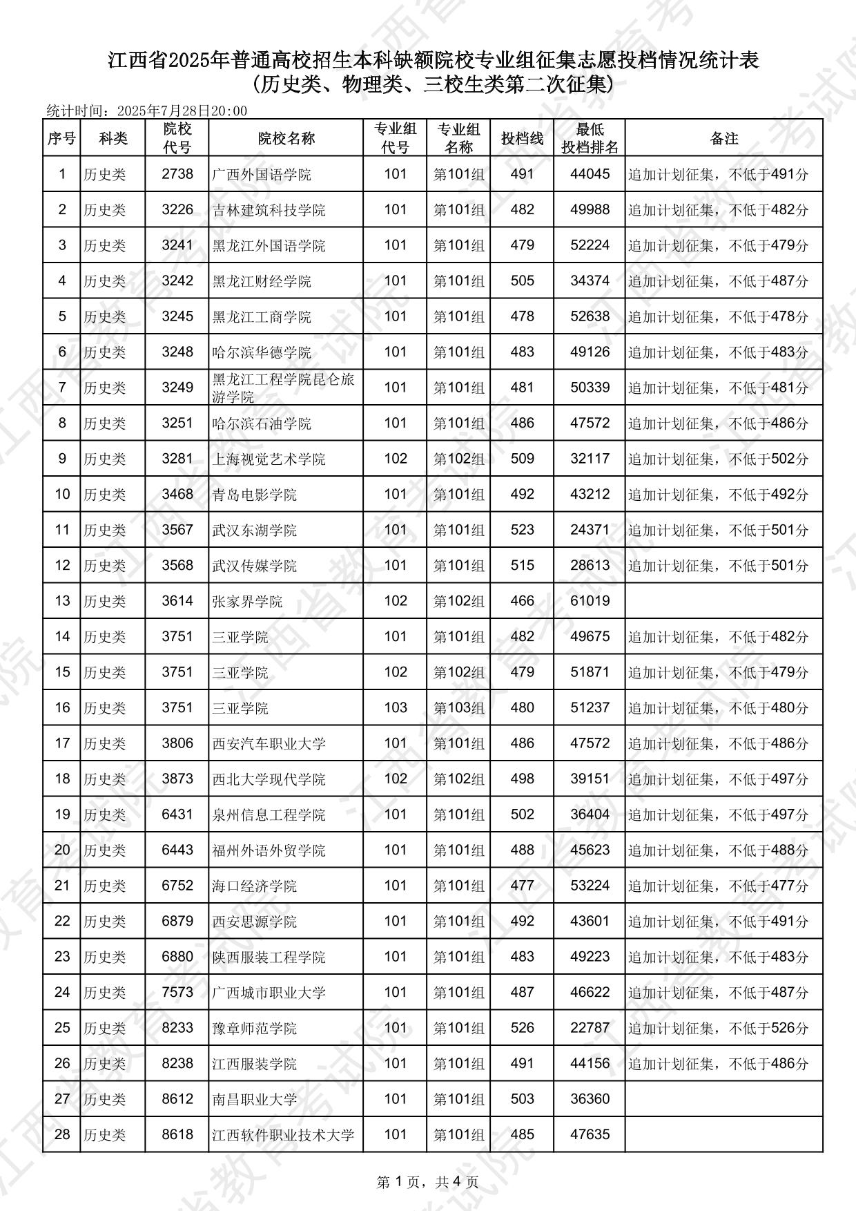 江西省2025年普通高校招生本科缺额院校专业组征集志愿投档情况统计表(历史类、物理类、三校生类第二次征集)