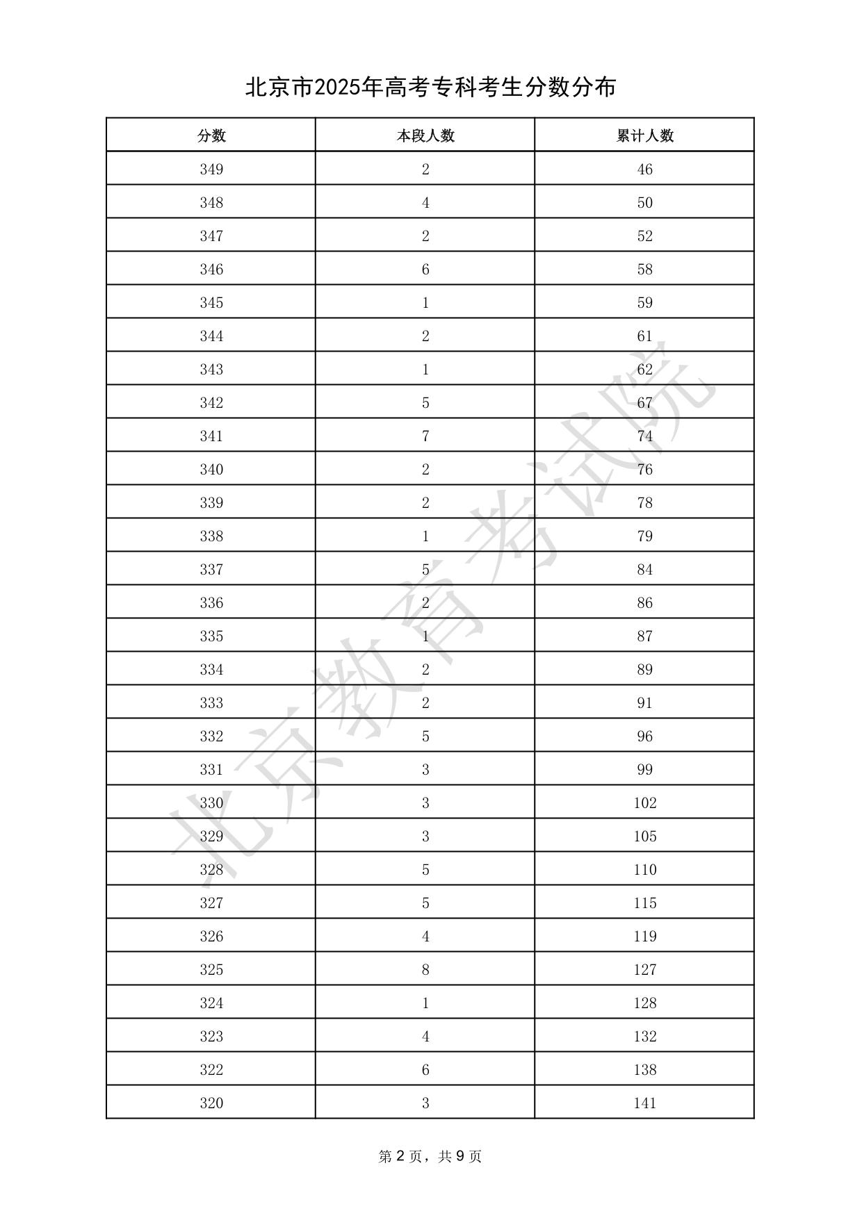 北京市2025年高考专科考生分数分布