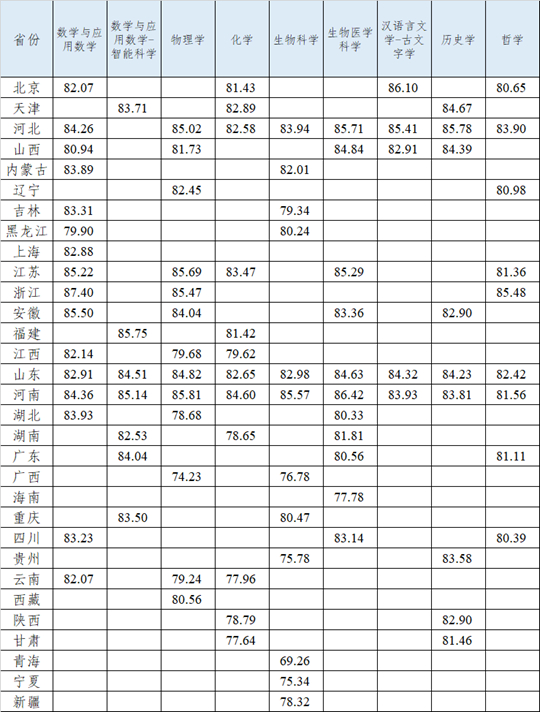 山东大学关于公布2025年强基计划录取分数线的通知