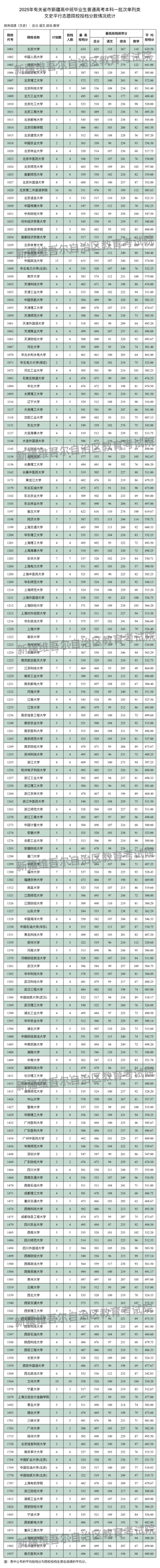 新疆维吾尔自治区2025年普通高校招收有关省市新疆高中班毕业生本科一批次投档情况