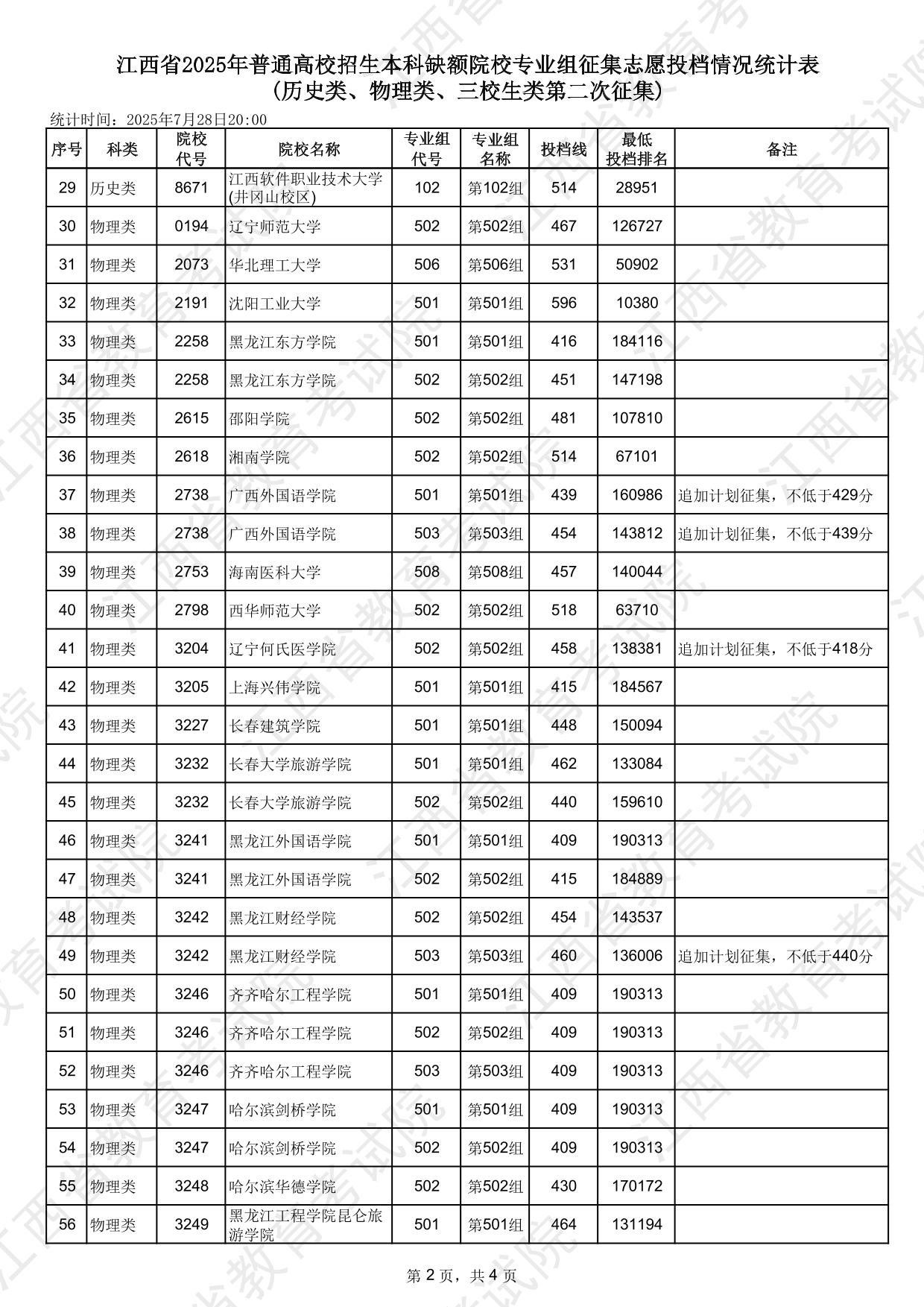 江西省2025年普通高校招生本科缺额院校专业组征集志愿投档情况统计表(历史类、物理类、三校生类第二次征集)