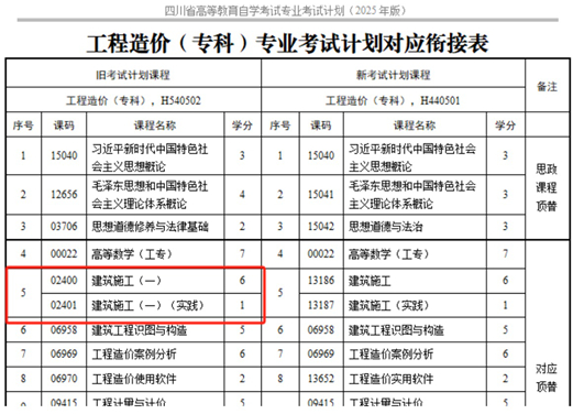 四川省高等教育自学考试专业考试计划调整20问