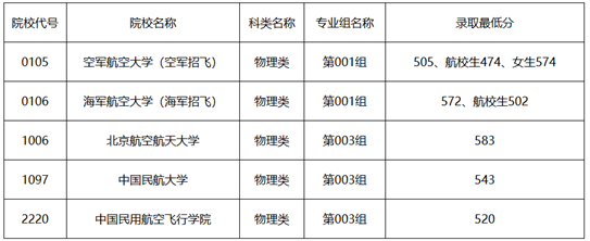 黑龙江省2025年普通高校招收飞行学员院校录取最低分数线