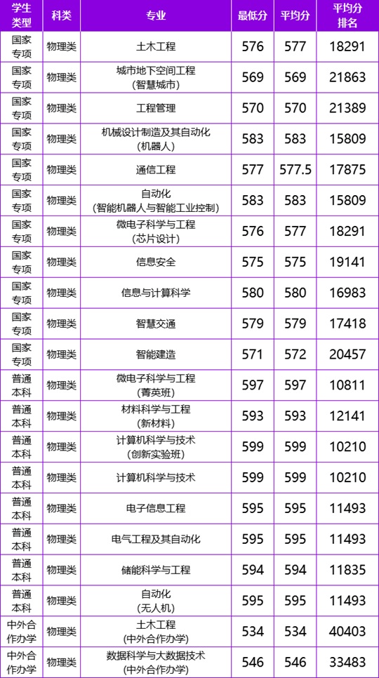 北方工业大学2025年云南分专业录取分数
