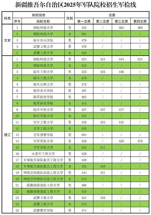 2025年军队院校在疆招收普通高中毕业生军检线公布