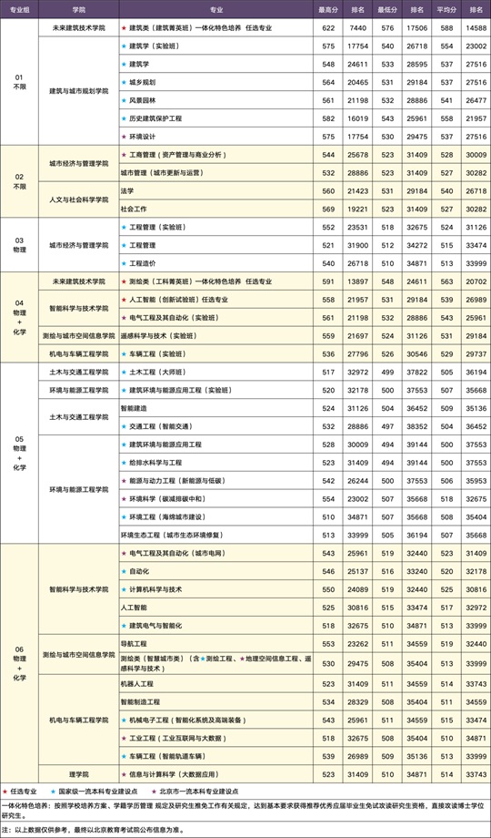 北京建筑大学2025年北京本科普通批次录取分数
