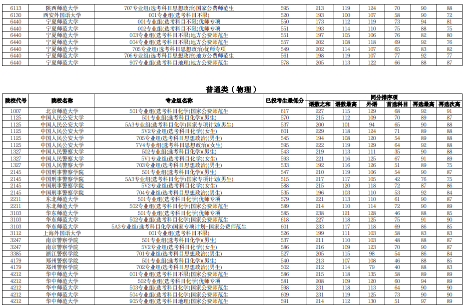 宁夏2025年普通高校招生本科提前批B段投档线