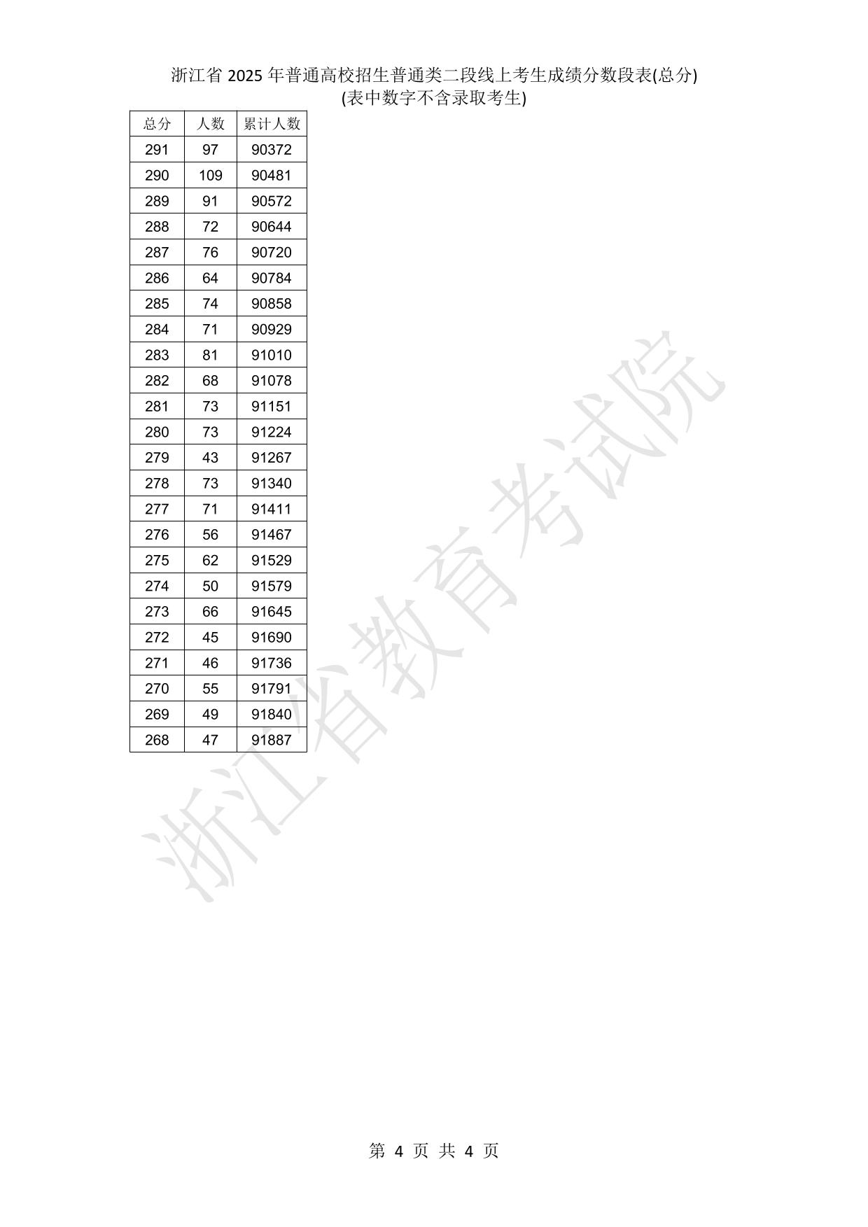 浙江省2025年普通高校招生普通类二段线上考生成绩分数段表(总分)