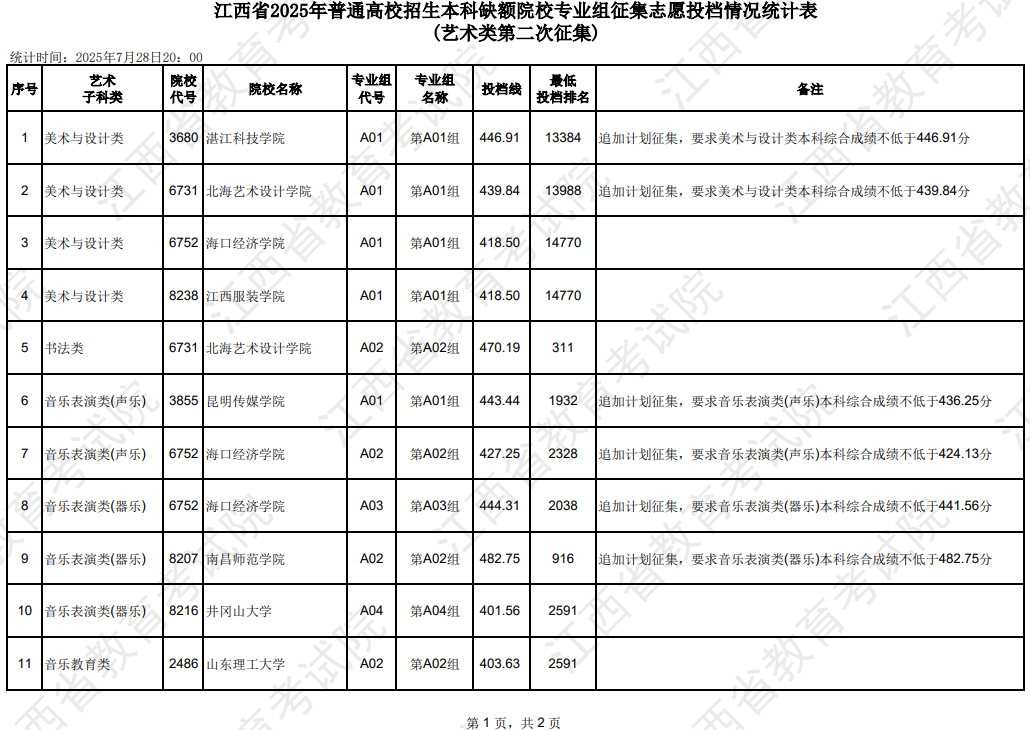 江西省2025年普通高校招生本科缺额院校专业组征集志愿投档情况统计表(艺术类第二次征集)