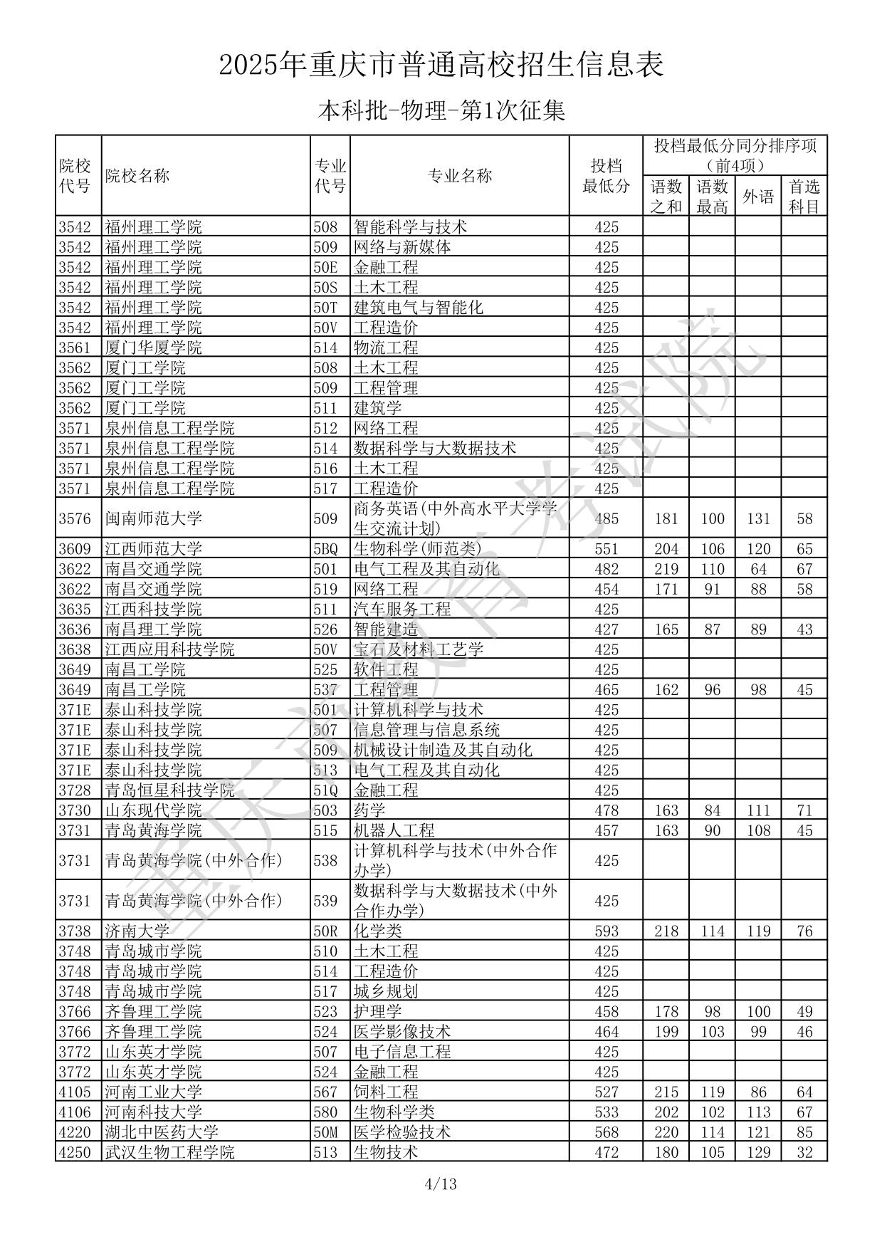 2025年重庆市普通高校招生信息表本科批-物理-第1次征集(分数线)