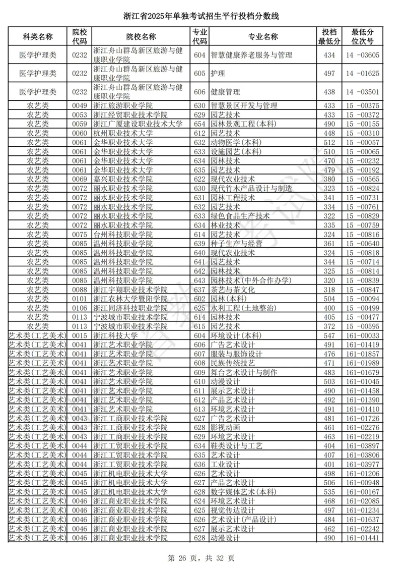 浙江省2025年单独考试招生平行投档分数线