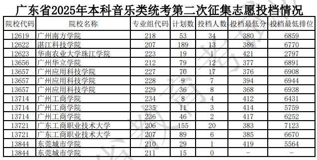 广东省2025年本科音乐类统考第二次征集志愿投档情况