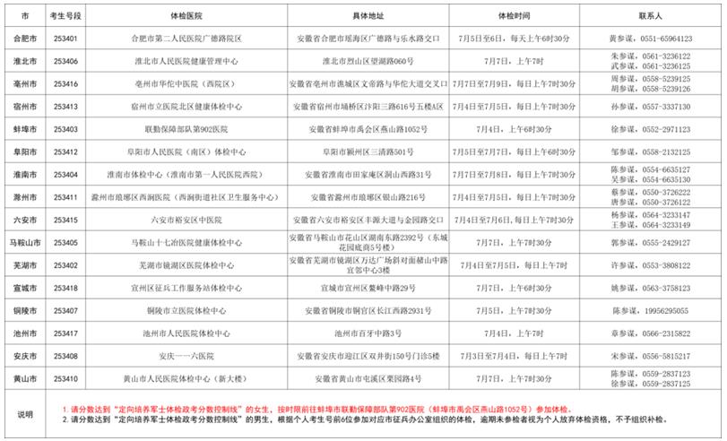 2025年安徽省定向培养军士体检政考分数控制线及体检公告