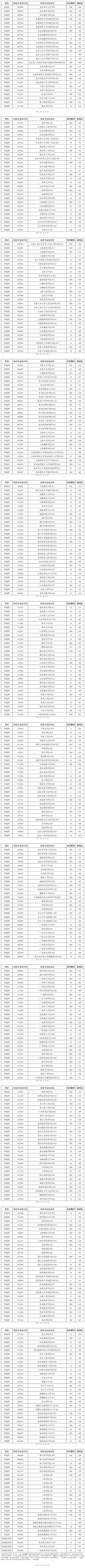 2025年海南省普通高校招生录取本科普通批（含民族班和预科班）院校专业组征集志愿平行投档分数线