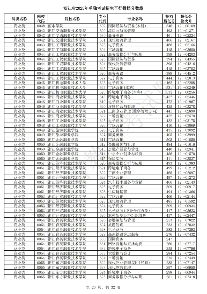 浙江省2025年单独考试招生平行投档分数线