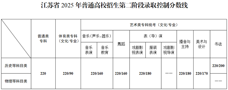 江苏省2025年普通高校招生第二阶段录取控制分数线