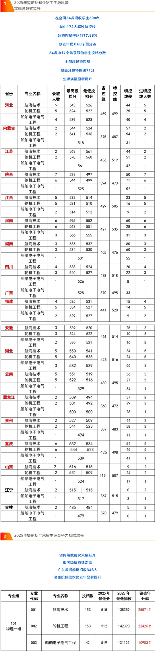广州航海学院2025年提前批本科招生录取工作圆满结束(分数线)