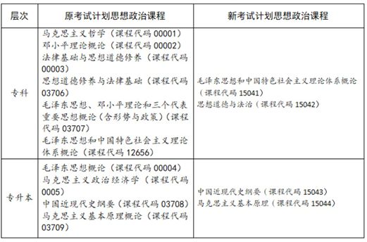 四川省高等教育自学考试专业考试计划调整20问