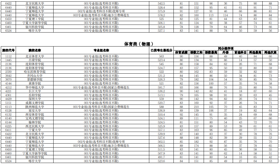 宁夏2025年普通高校招生本科提前批B段投档线