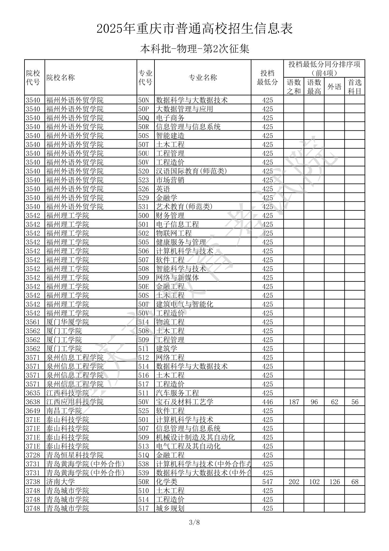 2025年重庆市普通高校招生信息表本科批-物理-第2次征集(分数线)